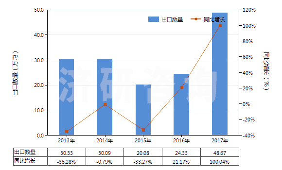 2013-2017年中國未碾磨磷灰石(HS25101010)出口量及增速統(tǒng)計(jì)